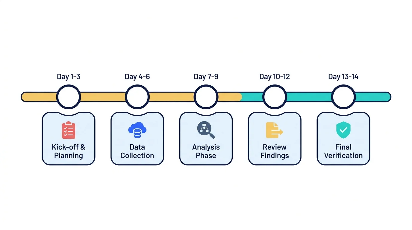 Timeline of a verification review, from document upload to approval