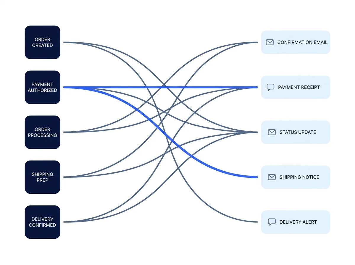 Map of lifecycle triggers firing from sender behaviour and transfer state