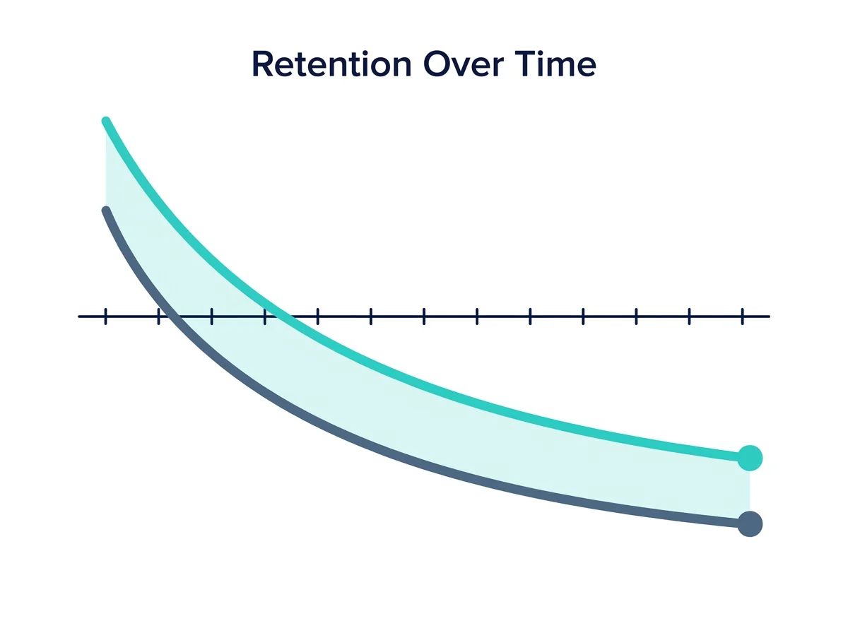 Retention curve showing repeat send rate declining across sender cohorts