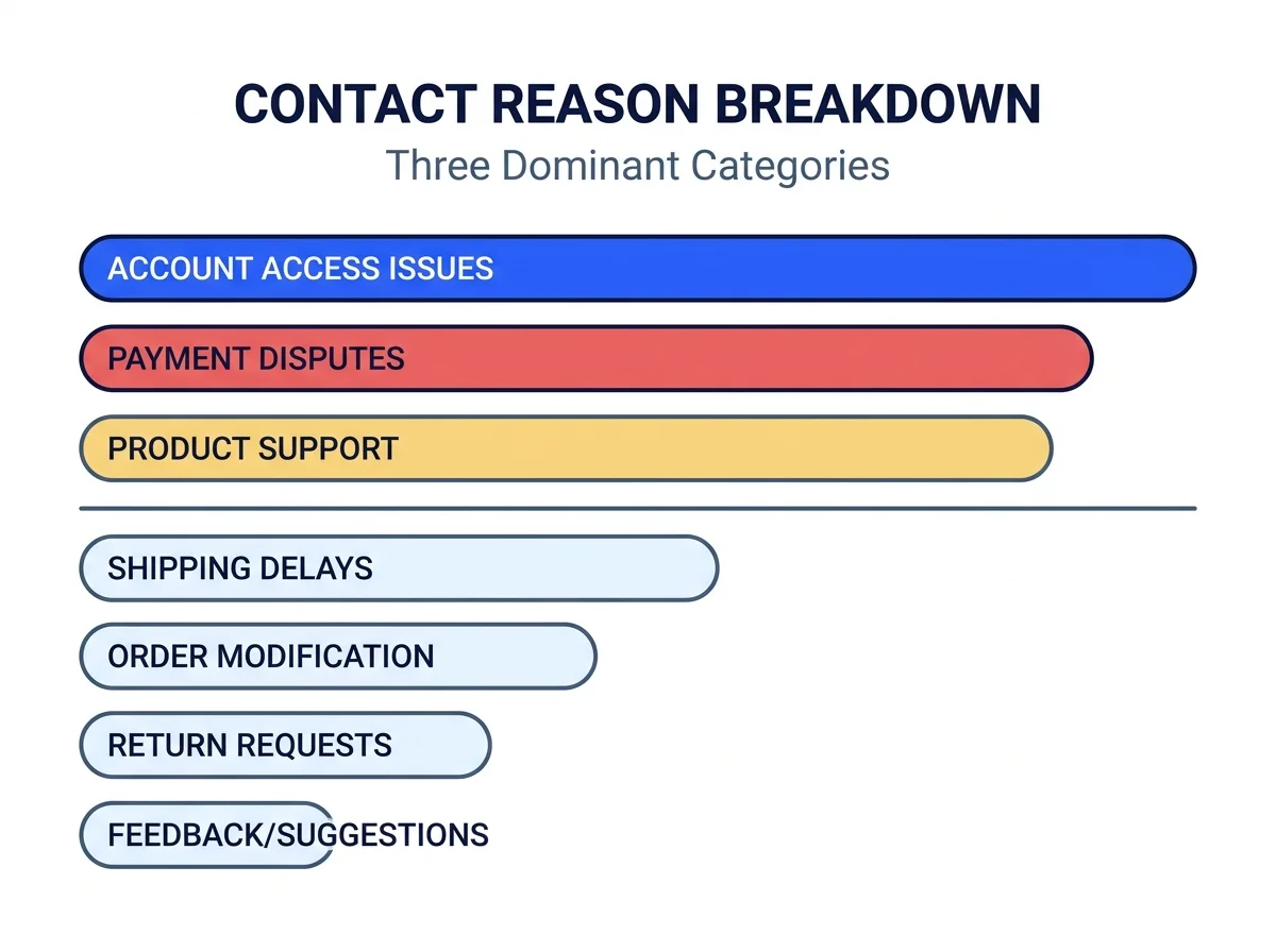 Breakdown of support contacts by reason, dominated by transfer status