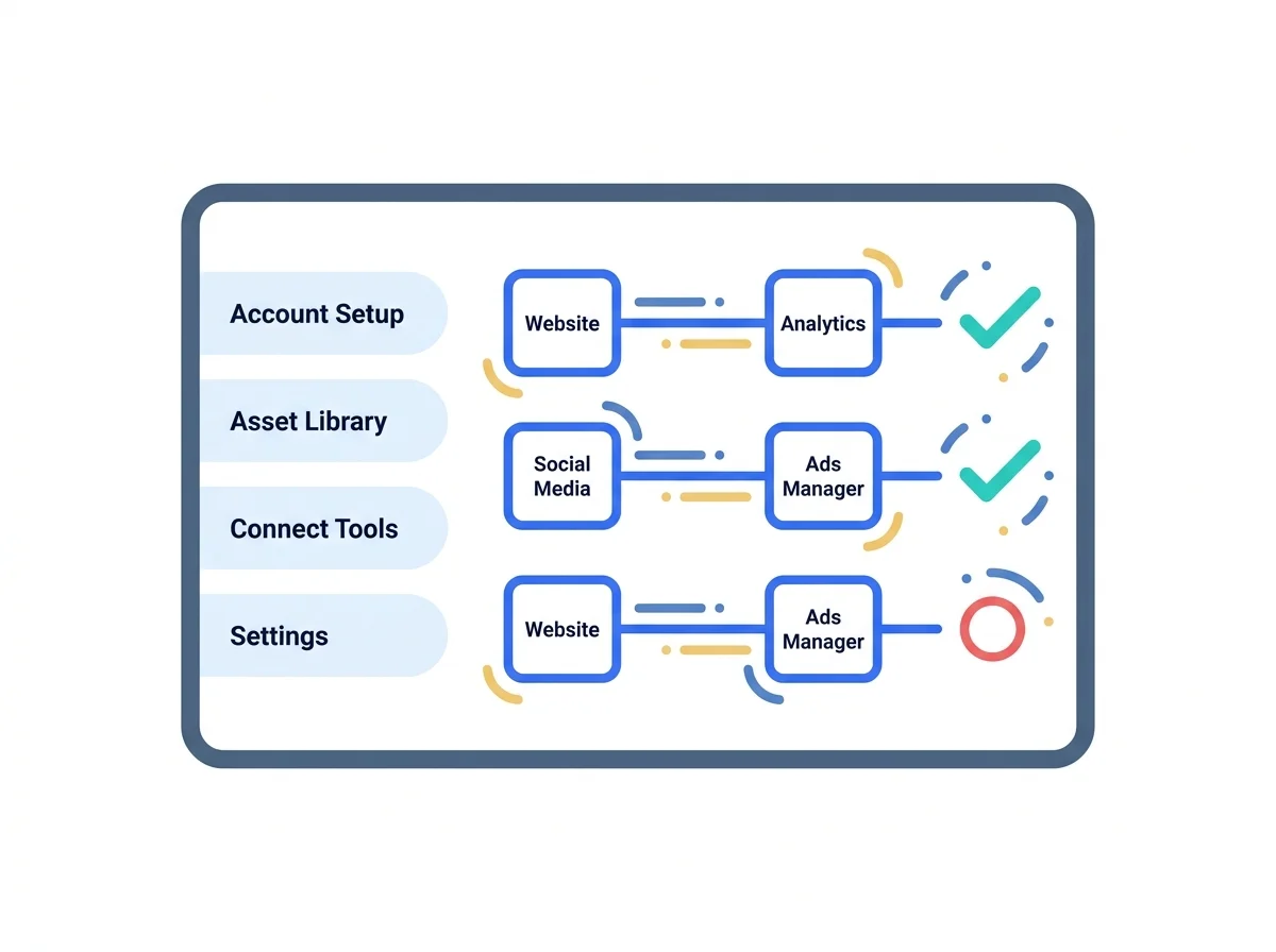 Business manager panel showing connected accounts, pixels and permissions