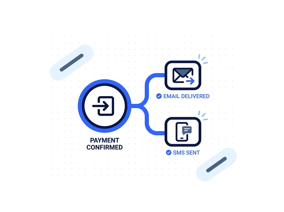 SMS and email triggered by the state of a transfer