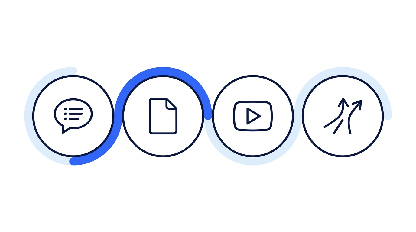 Four numbered steps running from first call to shipped work
