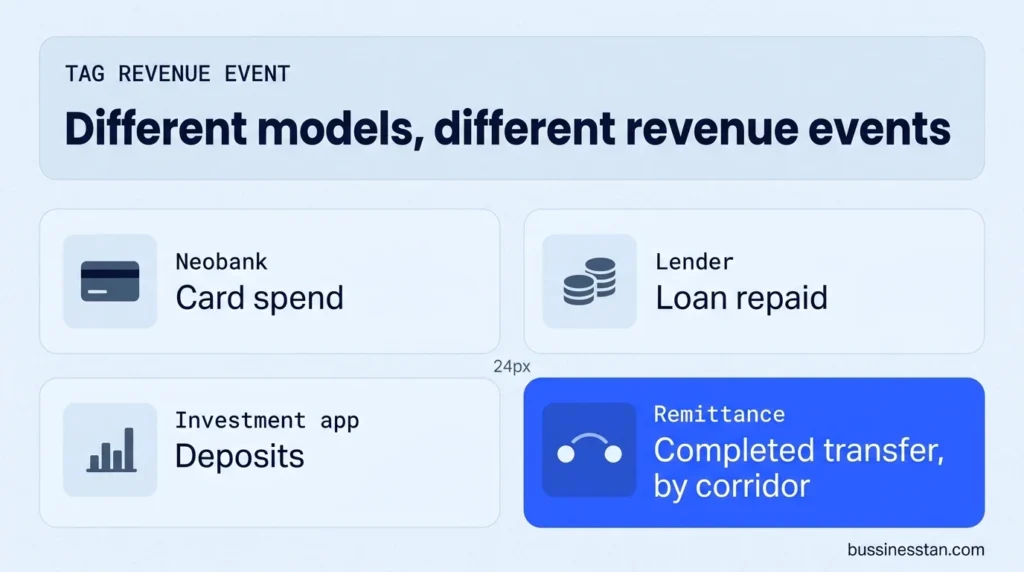 Bento grid comparing revenue events for a neobank, lender, investment app and remittance business