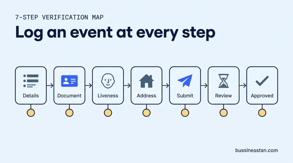 7-step KYC onboarding map from details to approval with an event marker under each step