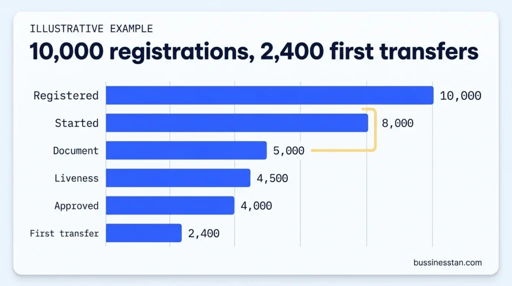 Illustrative KYC drop-off funnel from 10,000 registrations to 2,400 first transfers