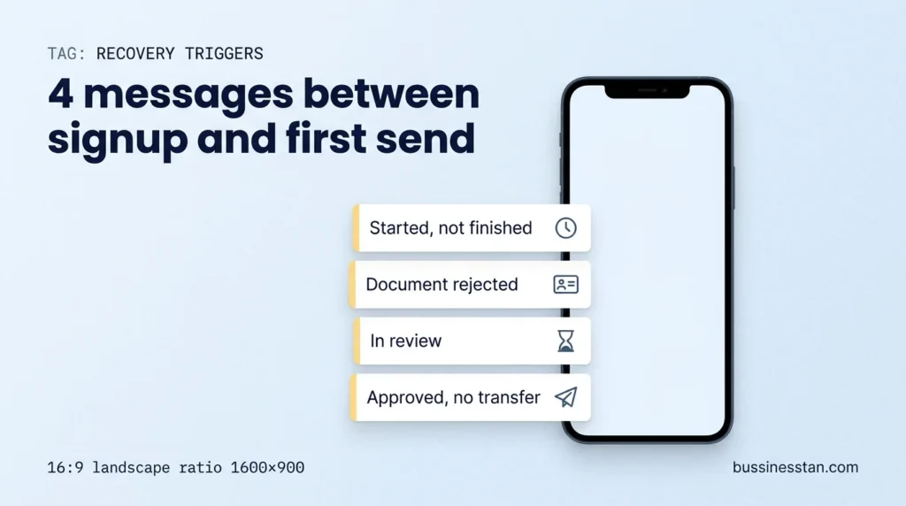 4 KYC recovery message cards fanning out from a phone, from started to approved with no transfer