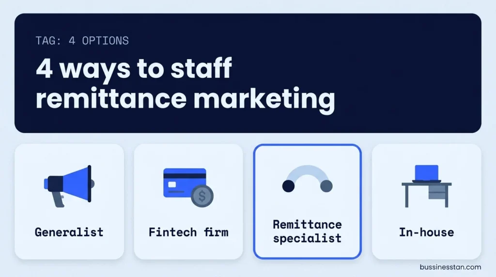 4 equal tiles showing generalist agency, fintech firm, remittance specialist and in-house team