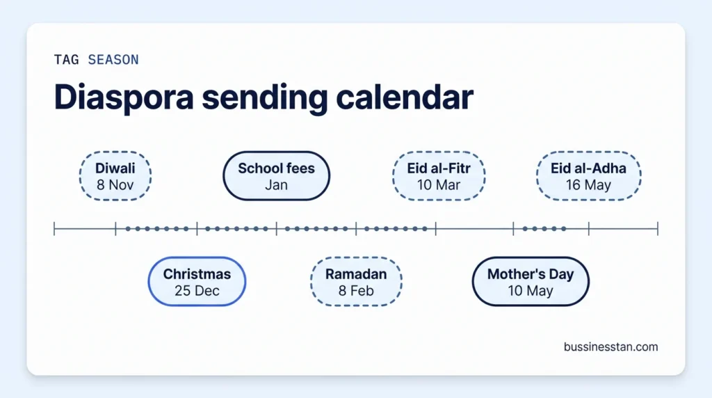Diaspora sending calendar timeline from October 2026 to May 2027 with 7 occasions marked