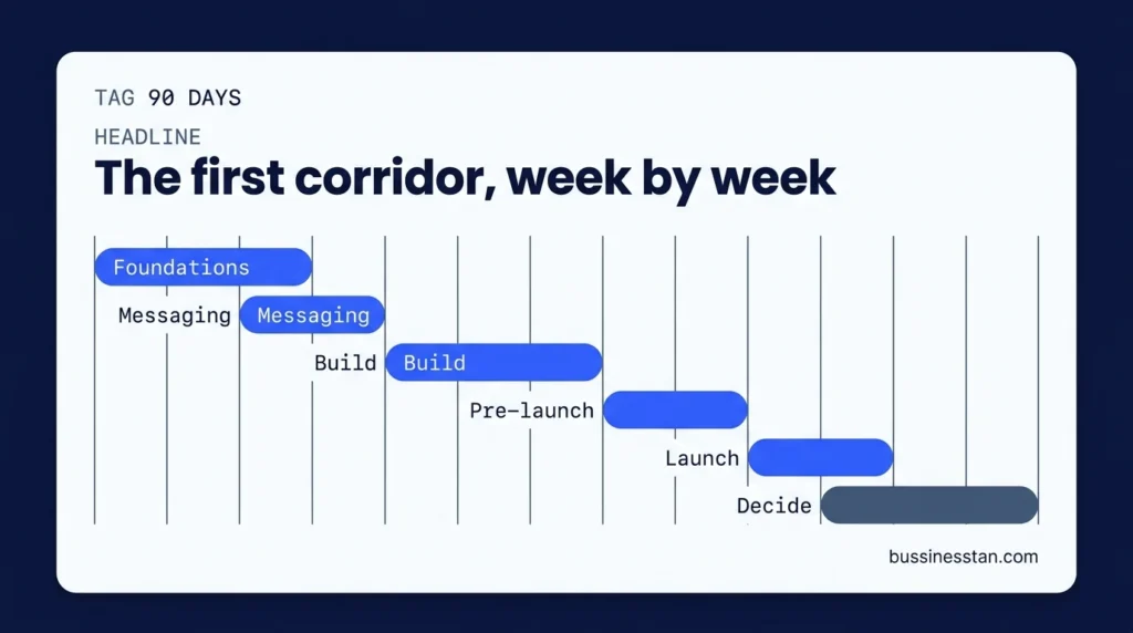 Gantt-style 90-day timeline for launching a first money transfer corridor in 6 phases