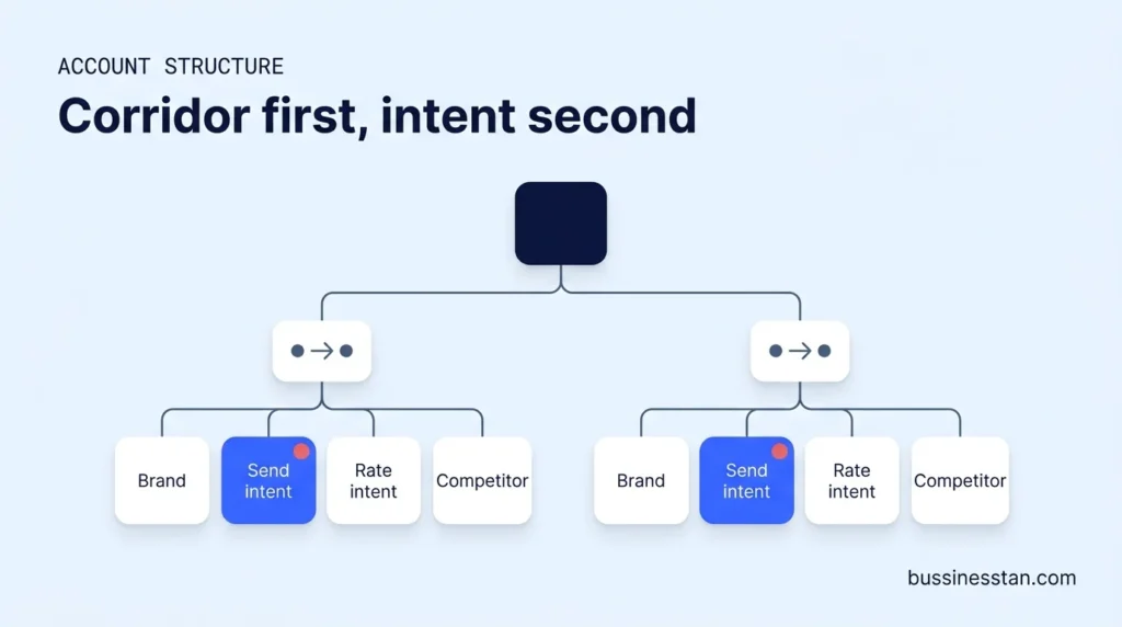 Diagram of a Google Ads account split into corridor campaign sets for brand, generic and competitor intent