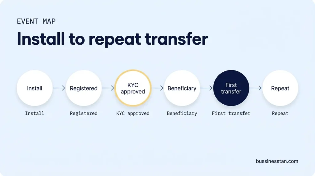 Event map diagram for a remittance app from install through KYC to first and repeat transfer