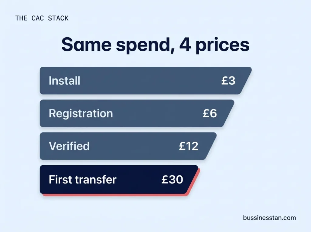 Funnel ladder showing cost rising from cost per install to cost per verified sender to cost per first transfer