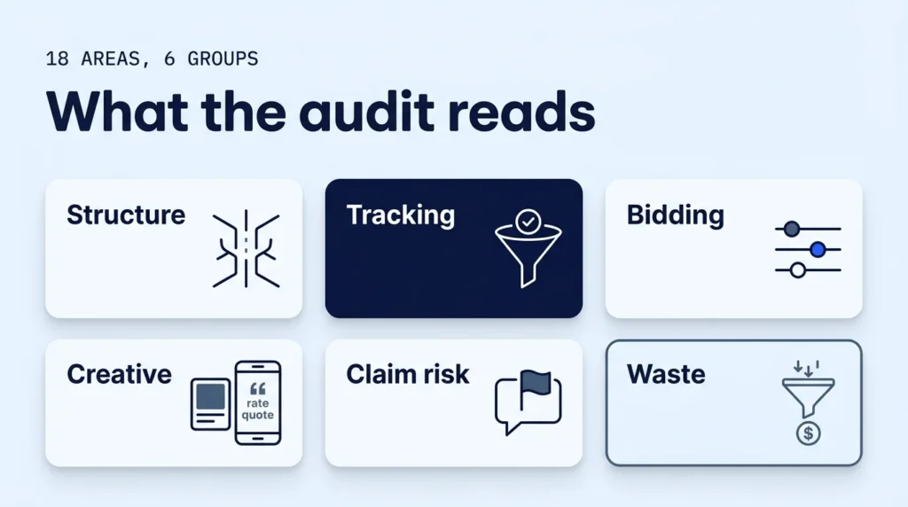Bento grid of the 6 paid ads audit groups: structure, tracking, bidding, creative, claim risk and waste
