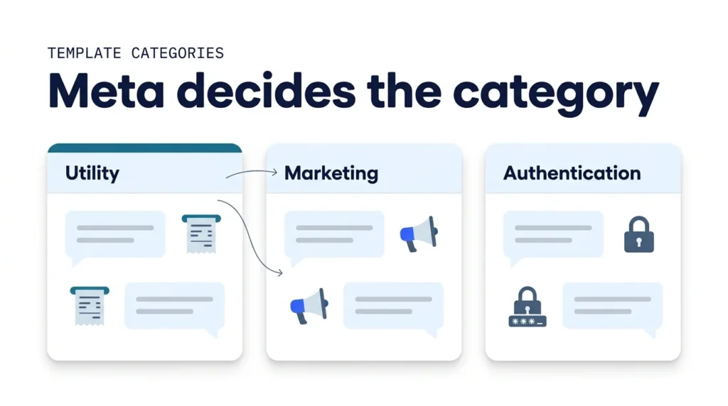 Diagram of WhatsApp templates by category: utility, marketing and authentication, with remittance examples