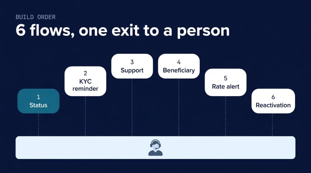 6 WhatsApp flows for a money transfer operator shown as a flat flow from opt-in to human handoff
