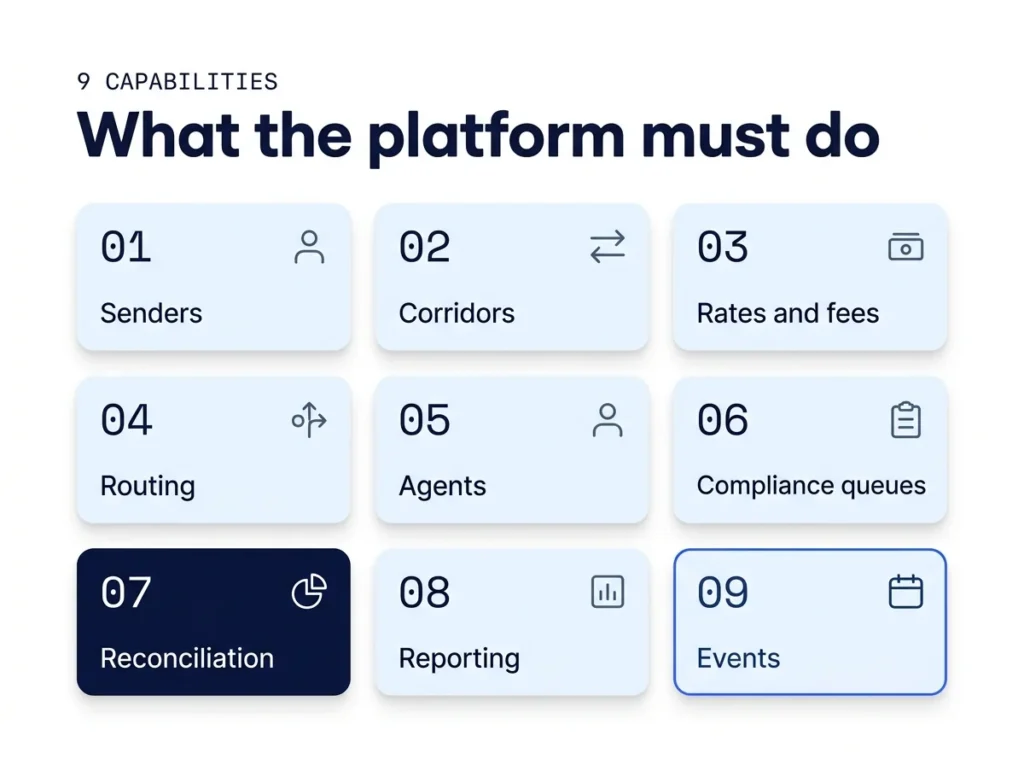 Bento grid of 9 remittance software capabilities from sender records to marketing events