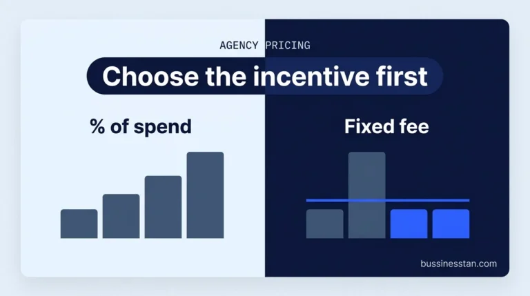Agency fee percentage of ad spend compared with a fixed fee, shown as a before and after split
