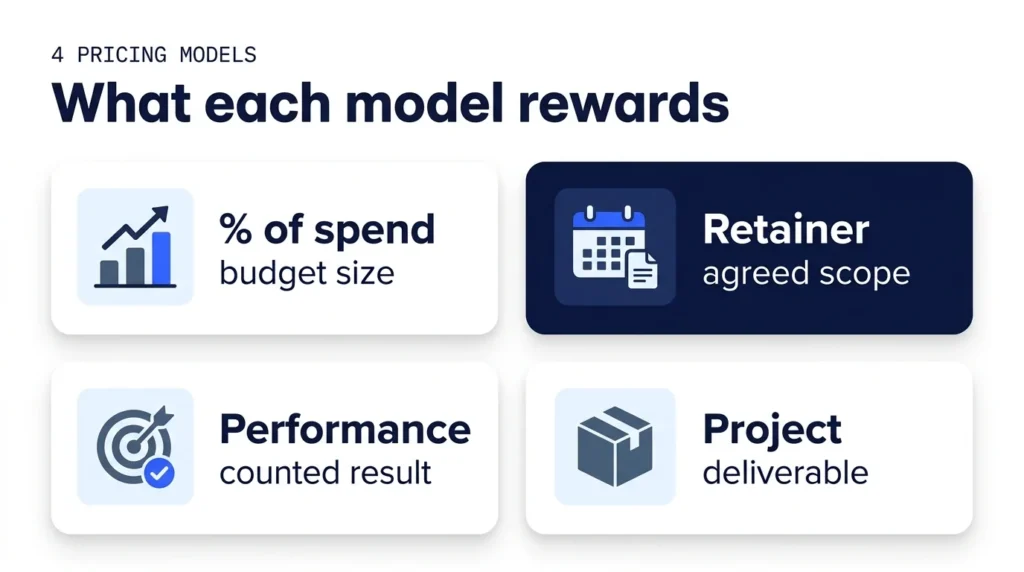 Comparison of 4 marketing agency pricing models and what each one rewards