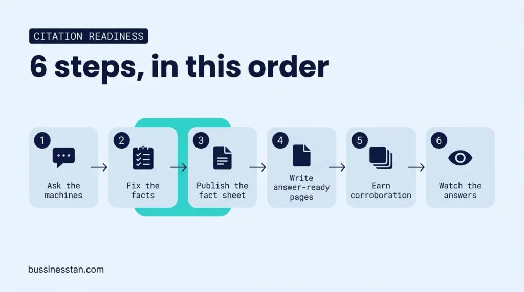 6-step GEO citation readiness programme for a money transfer company