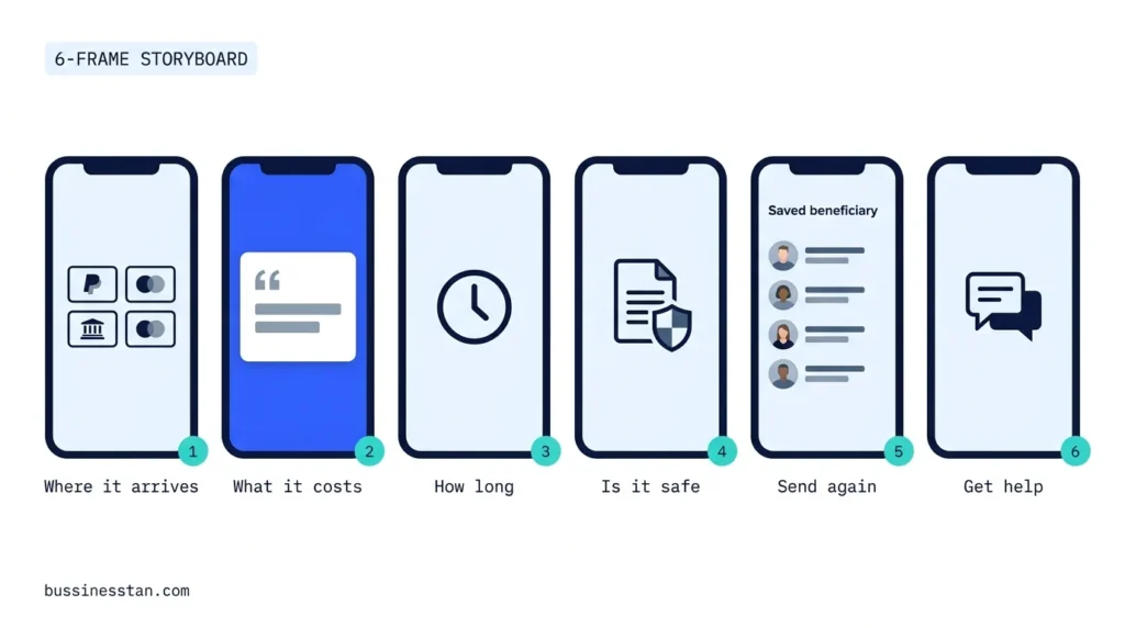 6-frame screenshot storyboard for a money transfer app store listing: corridor, fee, speed, safety, repeat send, support