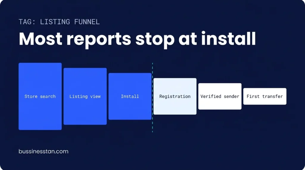 Funnel chart from store search to first transfer, showing where ASO reporting usually stops
