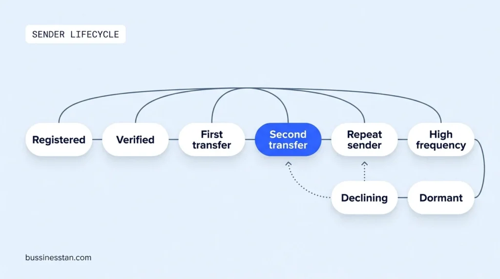 8-stage remittance lifecycle from registered to dormant, with the job of each message