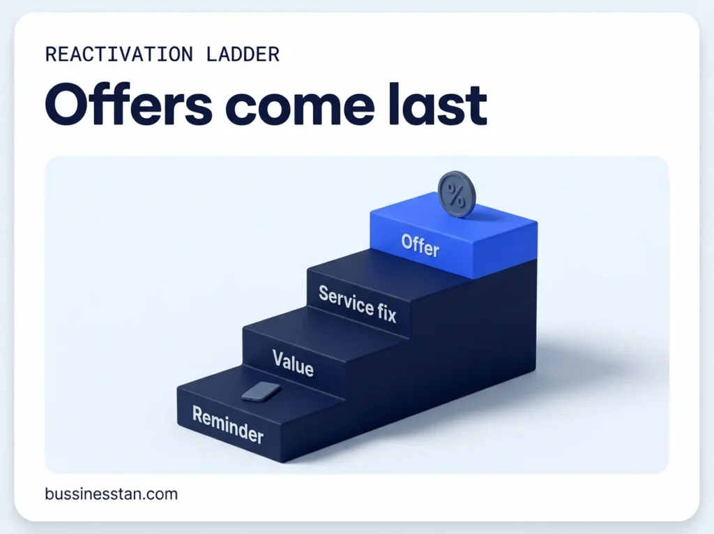 4-rung reactivation ladder: reminder, value, service fix, offer, with cost rising at each rung