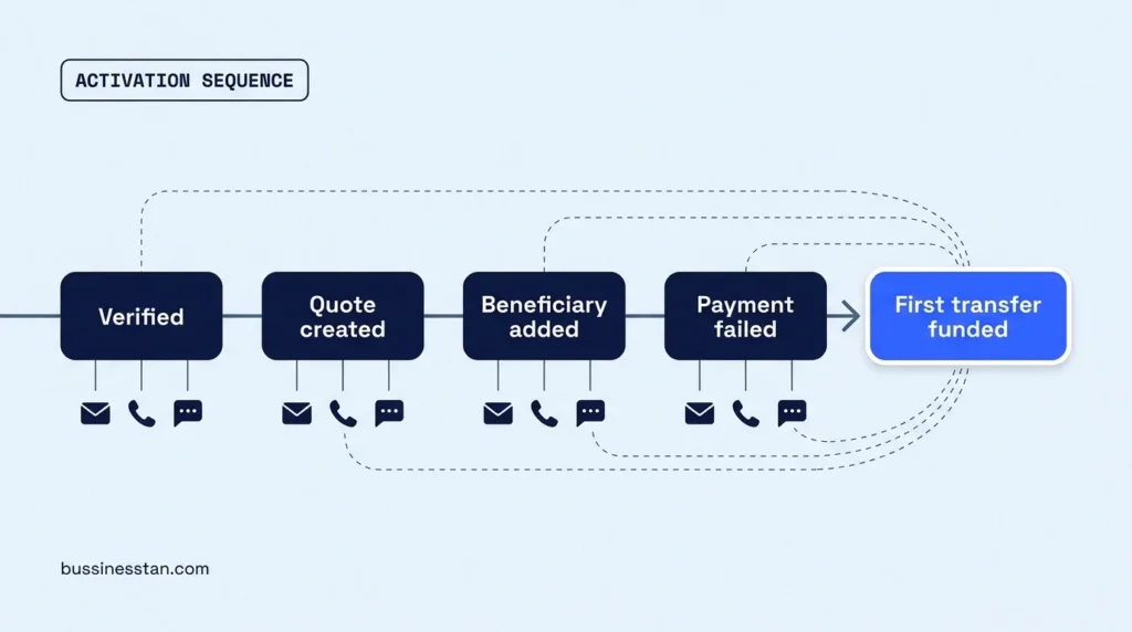 6-message activation sequence mapped to triggers: verified, quote created, beneficiary added, payment failed