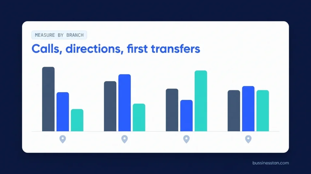 Data chart card comparing calls, direction requests and first transfers by branch