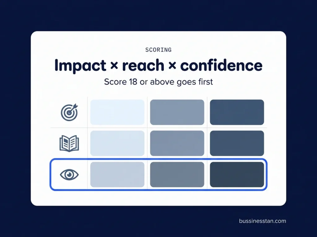 Scoring table for website audit findings ranked by impact, reach and confidence