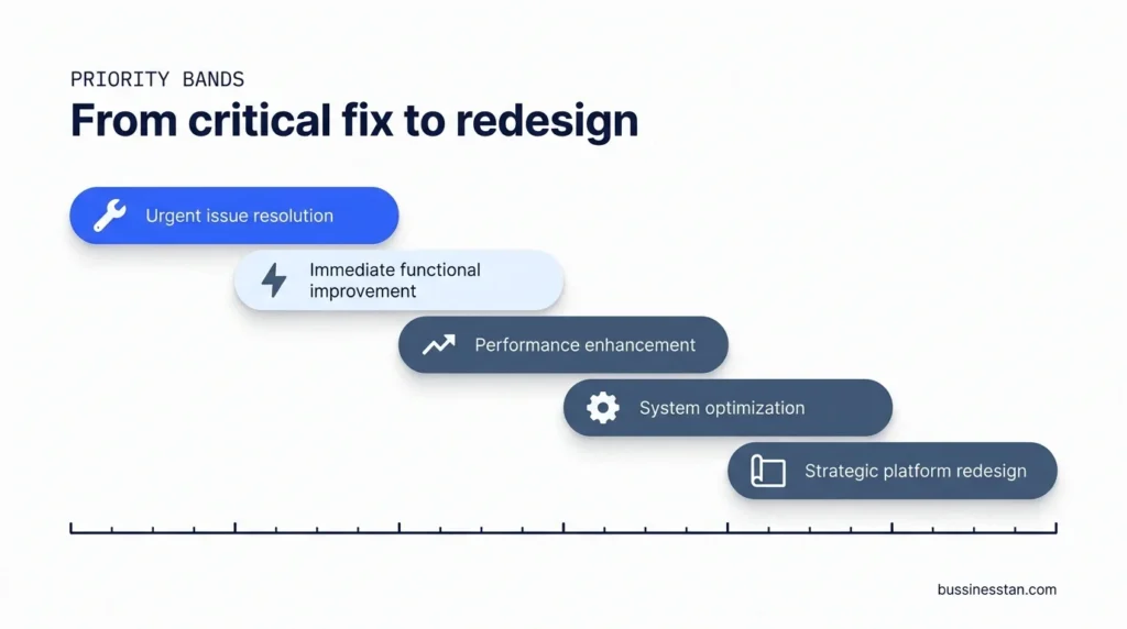 Five priority bands for website audit findings, from critical fixes to strategic redesign