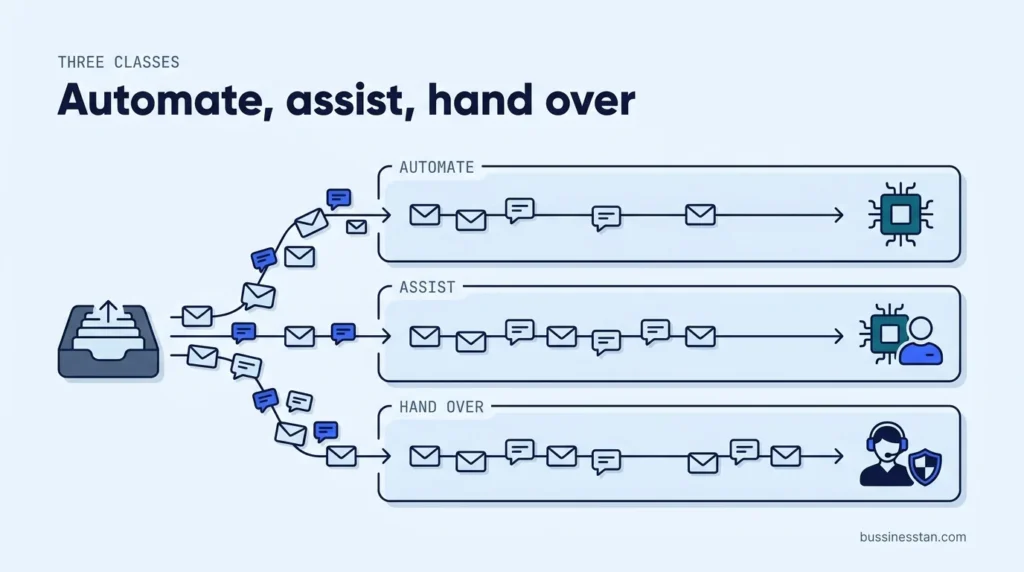 Three ticket classes for remittance support: automatable, assisted and human-required, with routing arrows