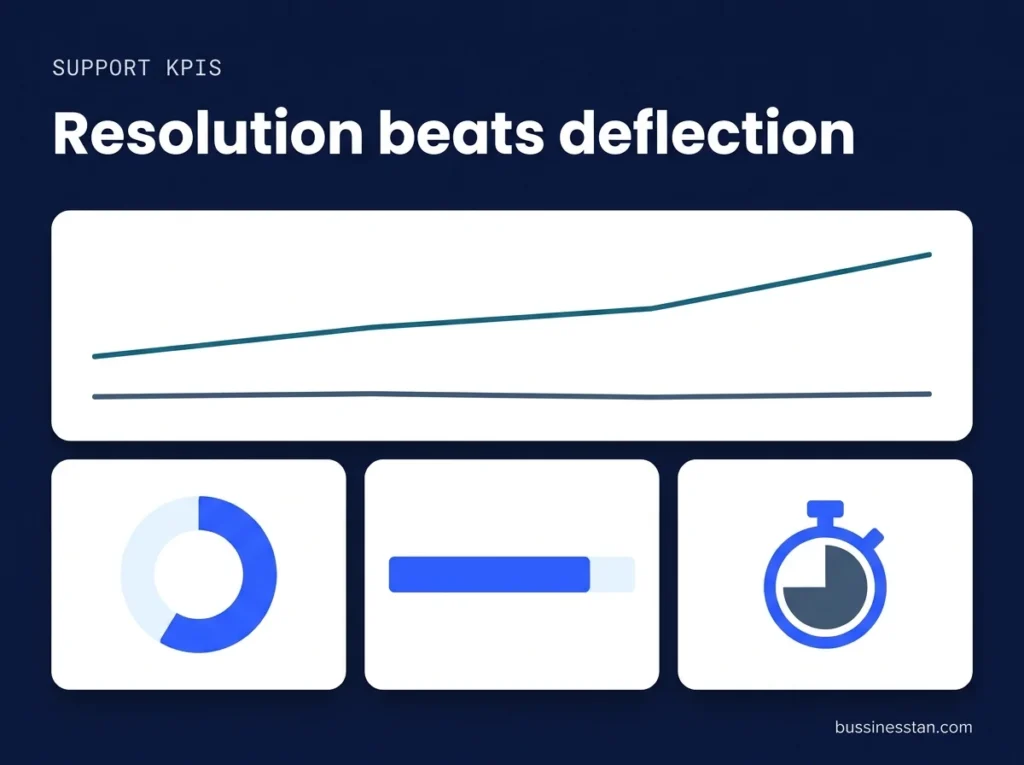 Support KPI dashboard card showing automation rate, escalation rate and first-contact resolution