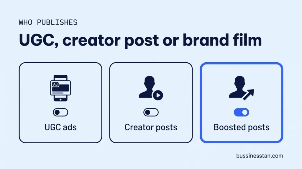 Table graphic comparing UGC, creator posts and brand film for a money transfer app