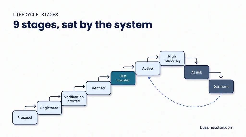 Ladder diagram of 9 customer lifecycle stages in a remittance CRM, from prospect to dormant