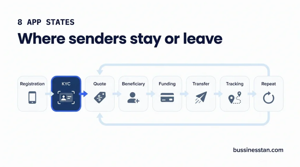 Flow diagram of the 8 states in remittance app development, from registration to repeat transfer
