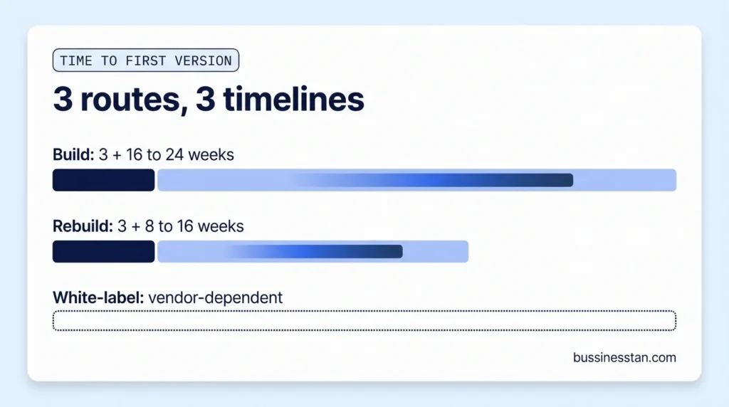 Comparison graphic of build, white-label and rebuild timelines for a remittance app
