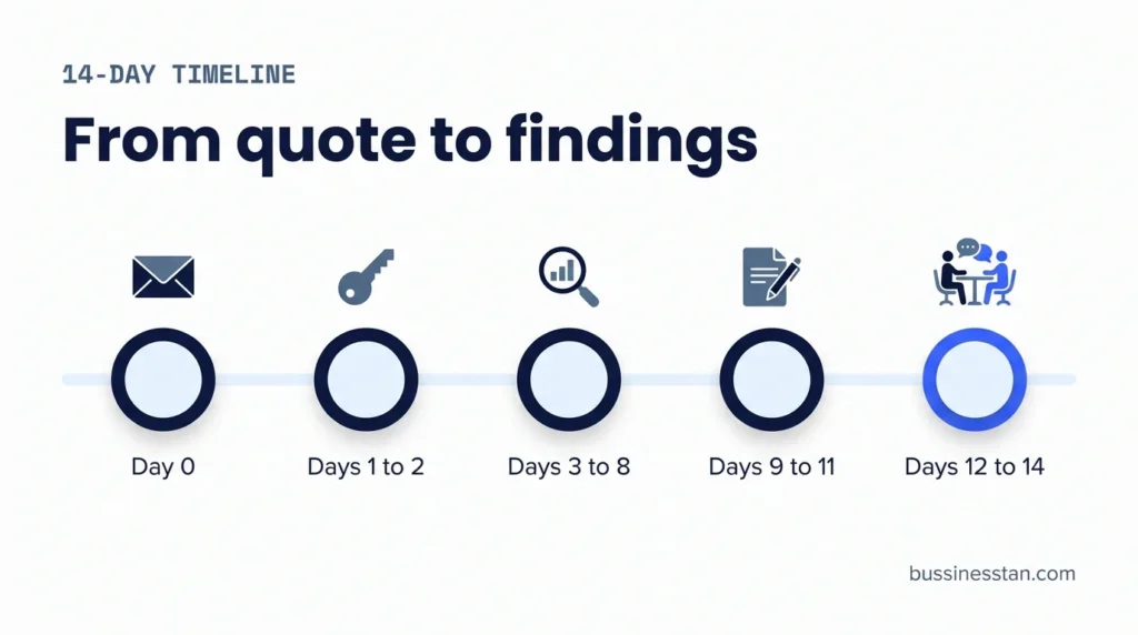 Timeline of a 14-day remittance growth audit from day 0 quote to day 14 findings session